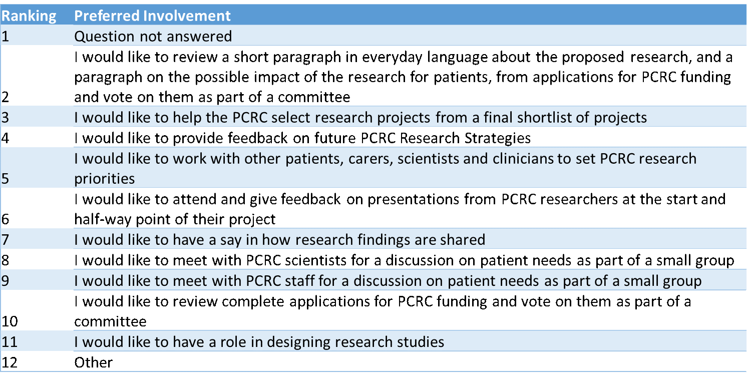 PPI in Prostate Cancer Research Options